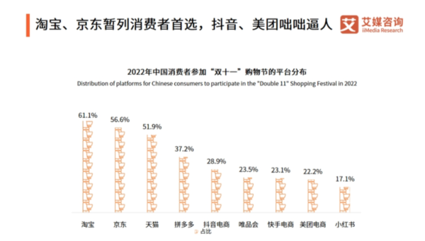 双十一消费者首选购物平台排名：天猫第三 拼多多第四