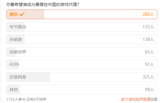 谁会成为暴雪新的游戏代理？网友最希望的竟然是TA