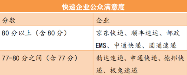 国家邮政局公布快递公司满意度排名 前三名稳如“老狗”