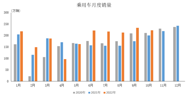 10月乘用车产销情况出炉 共售223.1万辆 同比增长10.7%