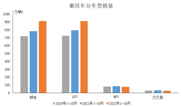 10月乘用车产销情况出炉 共售223.1万辆 同比增长10.7%