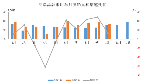 10月乘用车产销情况出炉 共售223.1万辆 同比增长10.7%