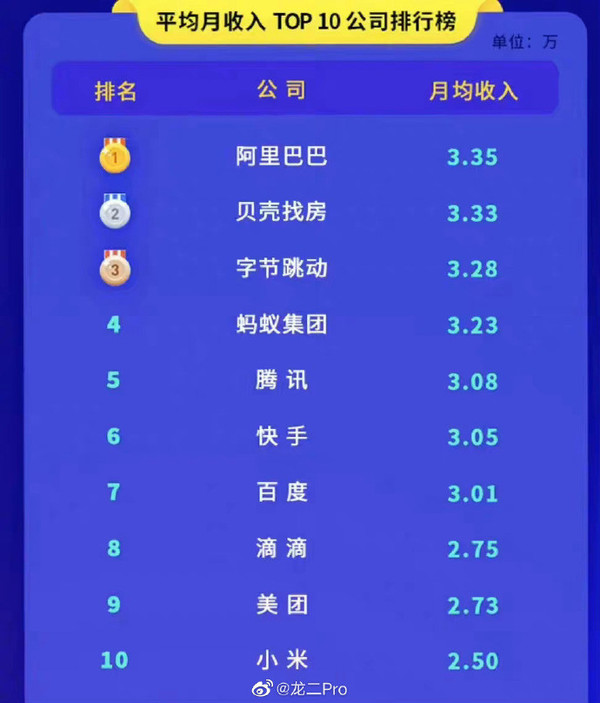 小米员工工资这么高？平均月收入TOP10公司排行出炉