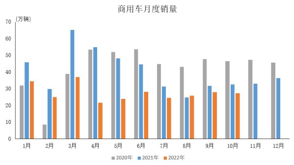 不乐观！10月商用车产销分别为26.5万辆和27.3万辆