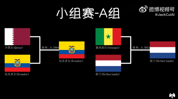 前四场全对！博主通过AI预测巴西将夺世界杯冠军