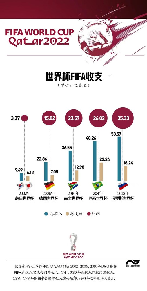 咪咕抖音豪掷上十亿买转播权 世界杯的流量超乎你想象