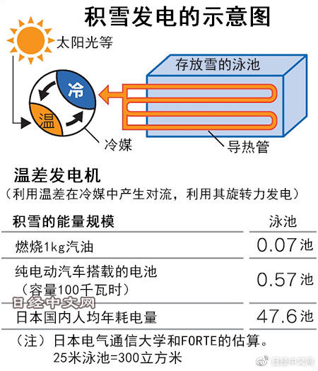 东北老铁狂喜？积雪发电将实用化 效率可匹敌光伏发电