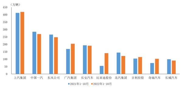 1-10月车企销售情况简析 比亚迪增速明显 上汽还是老大