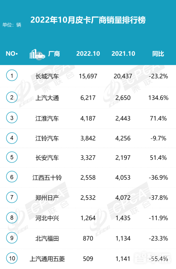 比亚迪、吉利等瞄准皮卡车市场 纯电皮卡即将迎来春天？