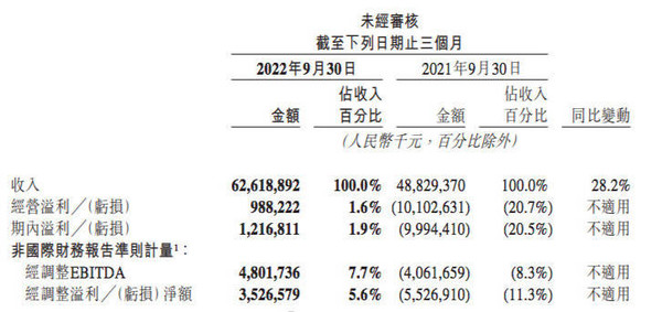 美团公布第三季度财报 成功扭亏为盈 研发投入54亿