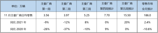 11月狭义乘用车零售预计186万辆 新能源预计60万辆