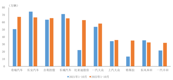 1-10月SUV销量前十车企简析 奇瑞是大哥 比亚迪进步明显