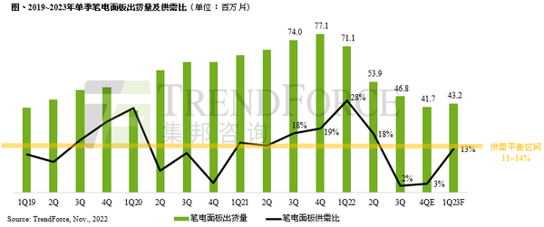 10月笔电面板出货量为1350万片 创下十年同期新低