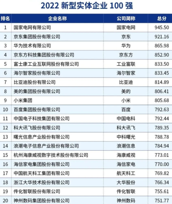 2022新型实体企业100强发布：京东第二 华为第三