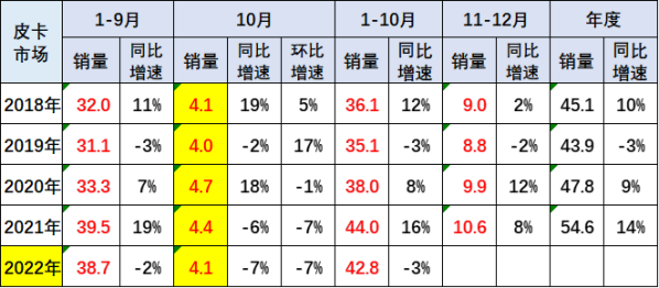 长城汽车领军！10月份皮卡市场销售4.1万辆 出口8417辆