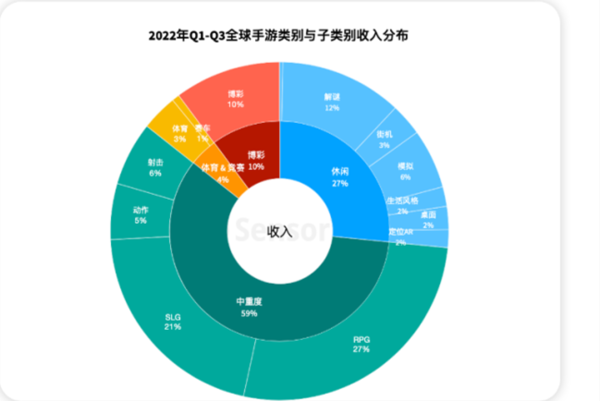 氪佬聚集地！2022年全球RPG手游收入已突破156亿美元