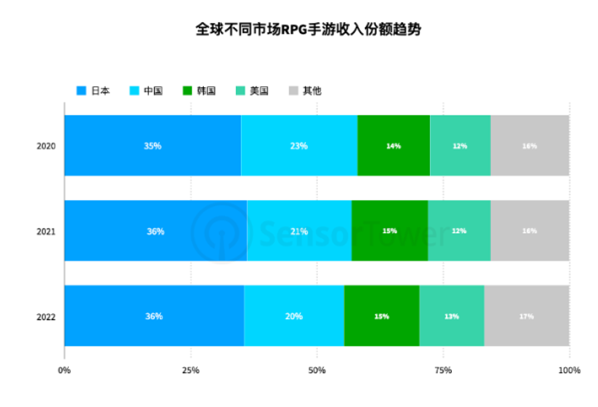 氪佬聚集地！2022年全球RPG手游收入已突破156亿美元