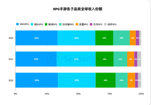 氪佬聚集地！2022年全球RPG手游收入已突破156亿美元