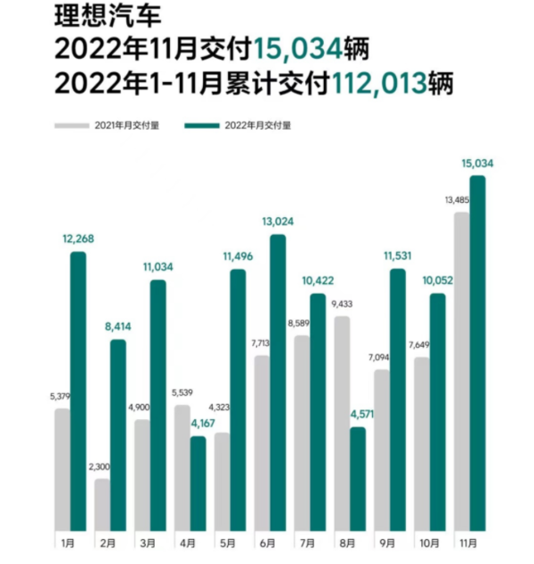 创单月最高交付纪录！理想汽车11月交付新车15034辆