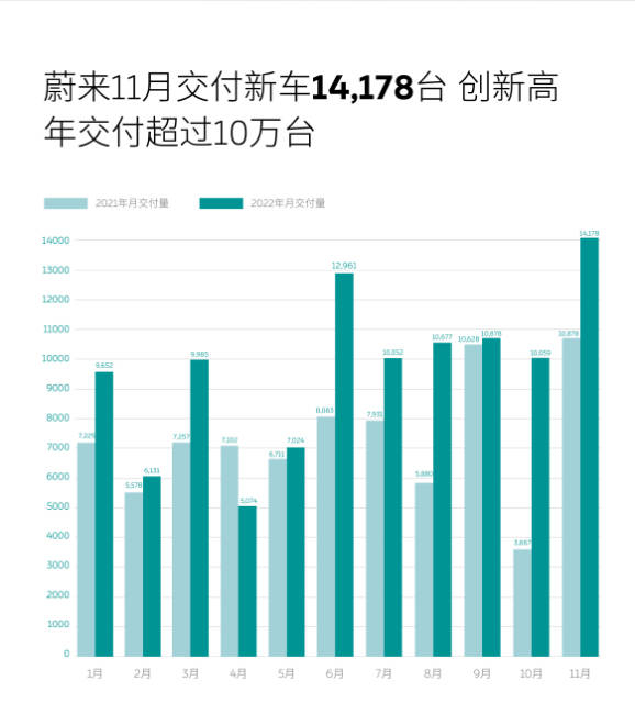 蔚来公布11月汽车交付成绩 总数超1.4万 年销量已破10万