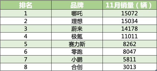 11月造车新势力销量榜出炉 哪吒登顶 理想创单月交付记录