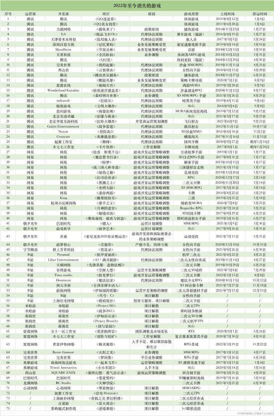 今年超过75款游戏彻底消失 腾讯独占26款 网易14款