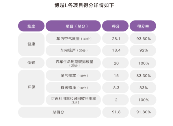 吉利博越L获C-ECAP白金生态认证 生态性能比肩高端新能源