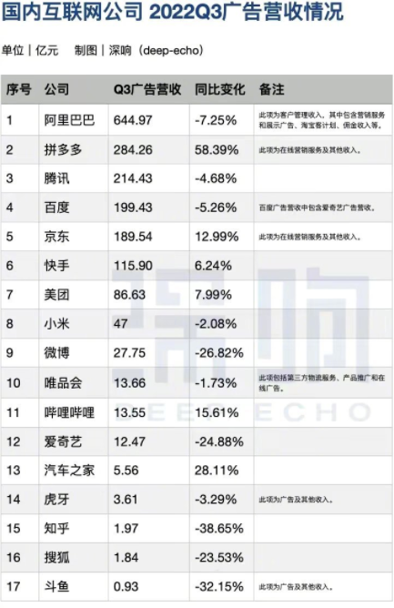 2022Q3互联网公司广告收入排名：百度第四 小米第八