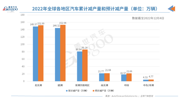 “缺芯”问题何时休！12月全球或减产超20万辆汽车