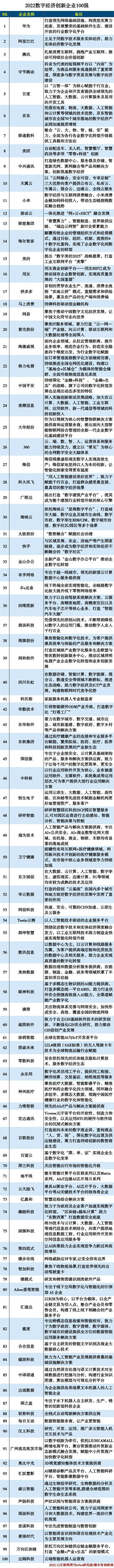 2022数字经济创新企业100强公布 华为第一 小米第十一