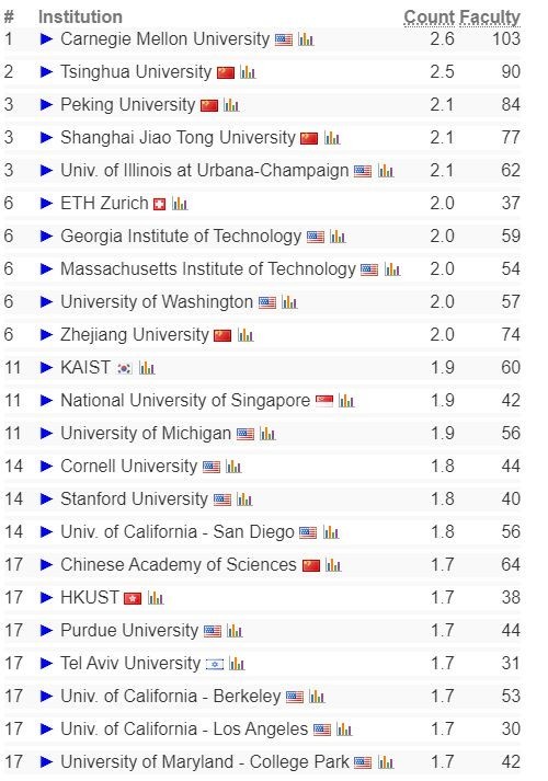 全球计算机专业最新排名：清华大学升至第二 第一是它