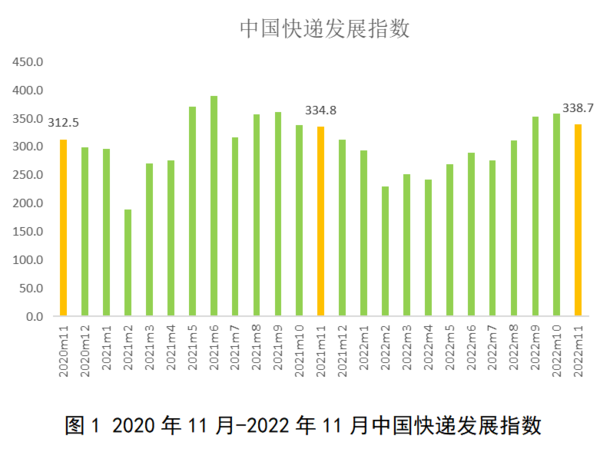 双11要不行了？11月中国快递发展指数出炉 结果很意外