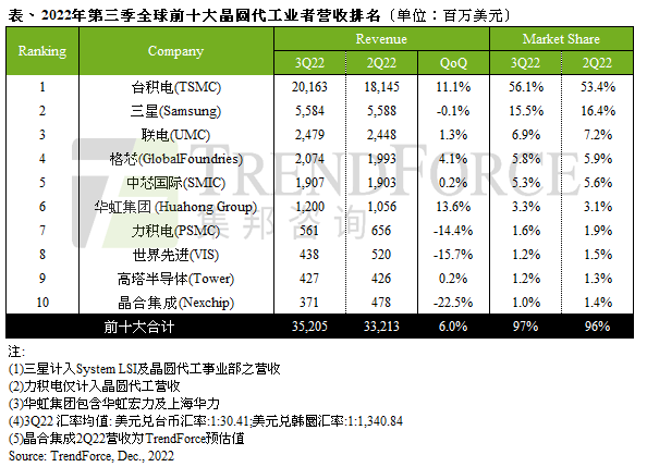 iPhone立大功！第三季前十大晶圆代工产值超350亿美元