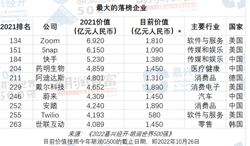 滴滴、蔚来、格力和长城落榜《2022胡润世界五百强》