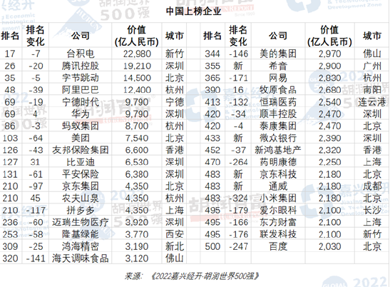 滴滴、蔚来、格力和长城落榜《2022胡润世界五百强》