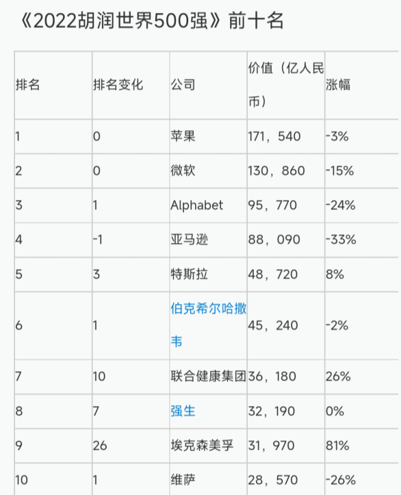 《2022胡润世界500强》发布 微软13万亿才排第二！