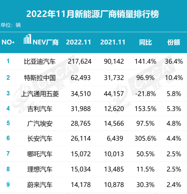 比亚迪卖爆了！11月新能源厂商排名出炉 特斯拉哭了