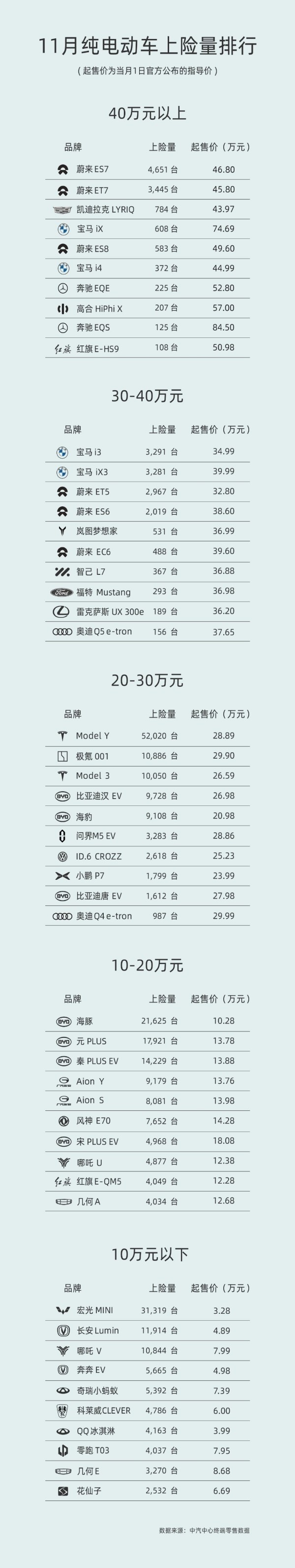 最新纯电动车上险量排名出炉 “40万以上”蔚来无敌？