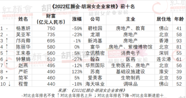 《2022胡润女企业家榜》发布 看看中国女富豪都有哪些