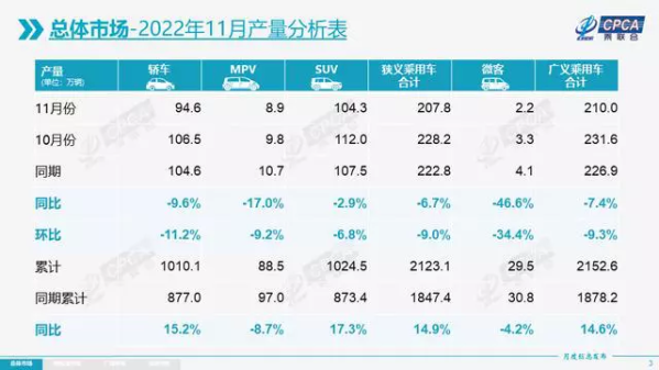 11月国内汽车销量罕见下跌 经销商年底冲业绩期望落空