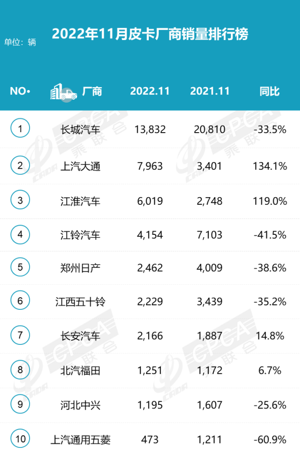 2022年11月皮卡厂商销量排名出炉 长城汽车稳居第一