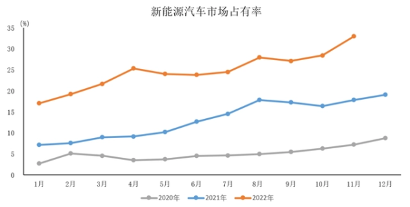 中汽协：11月新能源汽车销量同比增长72.3% 市占率超1/3