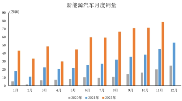 中汽协：11月新能源汽车销量同比增长72.3% 市占率超1/3