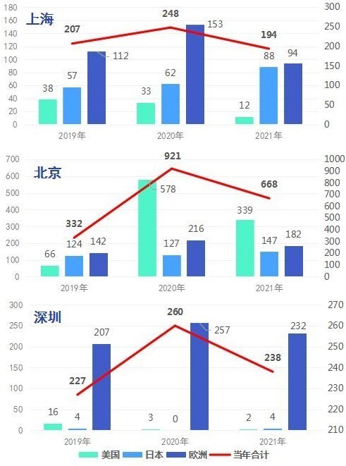 全球十大科创城市出炉！北京、深圳、上海、南京上榜