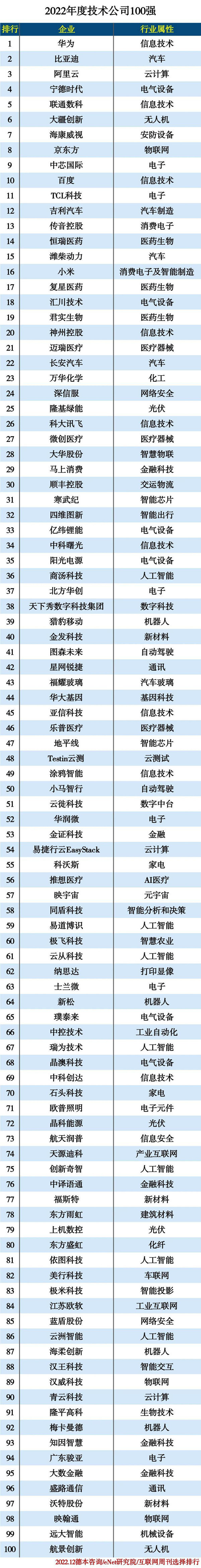 2022年度技术公司100强：第一无悬念 传音竟比小米高