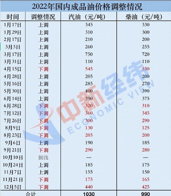 今日国内汽车燃油价格再度调整 加满一箱油可省近20元