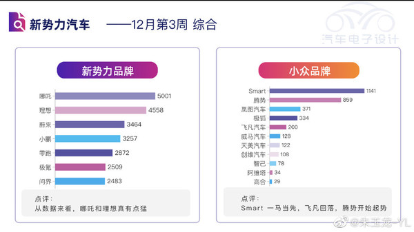 造车新势力最新销量排名 哪吒、理想生猛 小鹏在回血