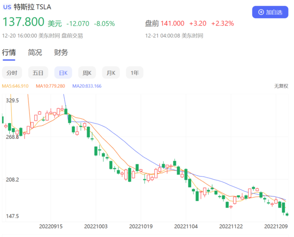 市值一年内遭腰斩 特斯拉股价大跌的锅都让推特背了？