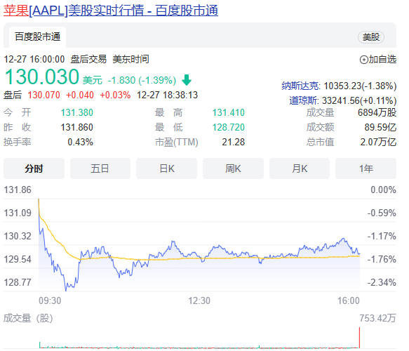 苹果公司股价连续三天下跌 为21年6月以来的最低值