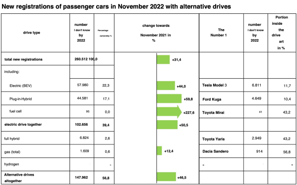 大众坐得住？特斯拉Model 3成德国11月销量最高电动汽车